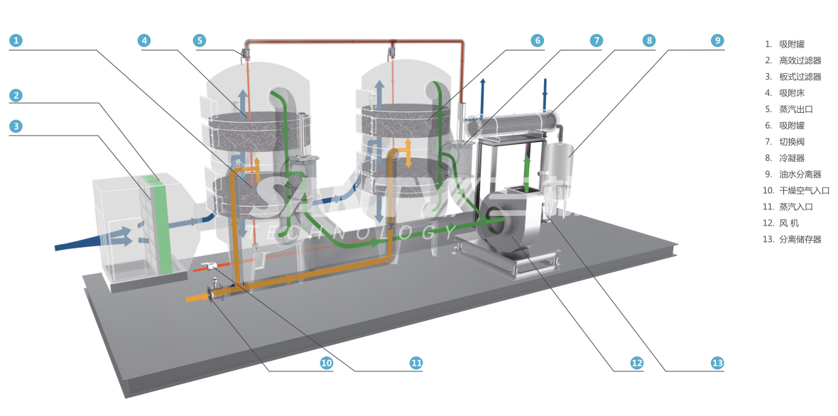 活性炭吸附-蒸汽脱附-冷凝回收系统2.jpg