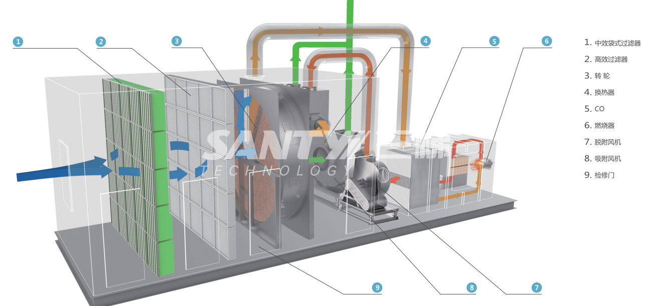 沸石浓缩转轮+催化燃烧装置(CO-)2.jpg